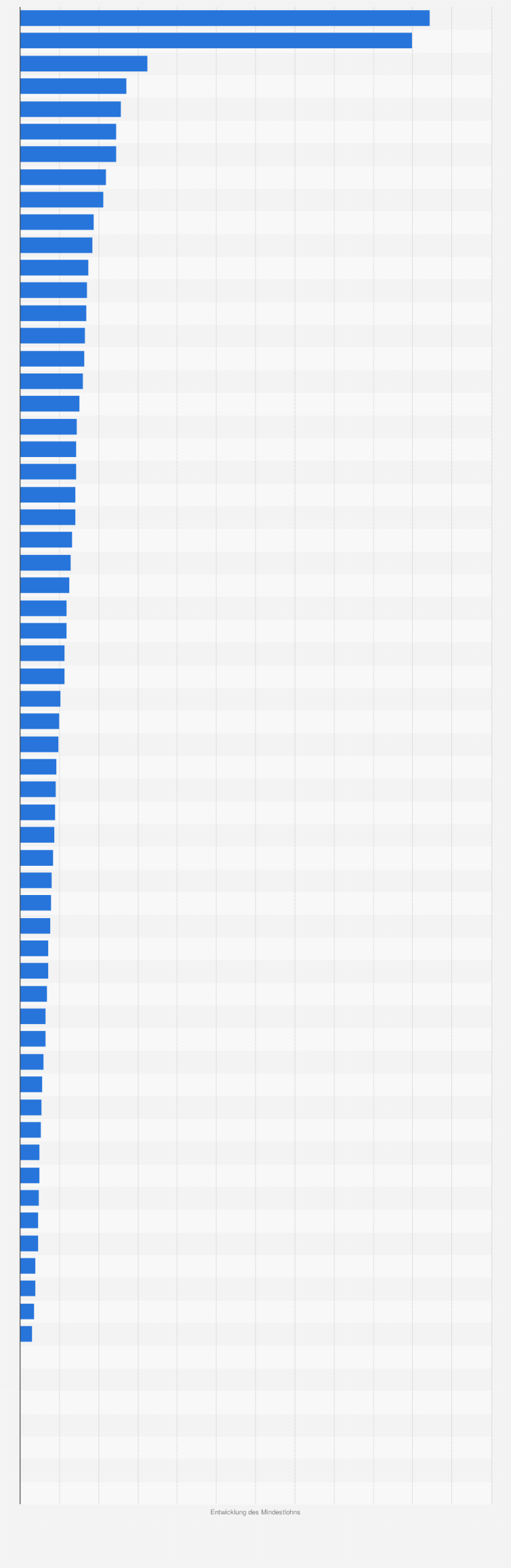 Statistik: Entwicklung der gesetzlichen Mindestlöhne in ausgewählten Ländern im Jahr 2023 (im Vergleich zum Vorjahr)
