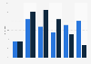 Social Games - Spieler nach Alter in den USA und UK 2011