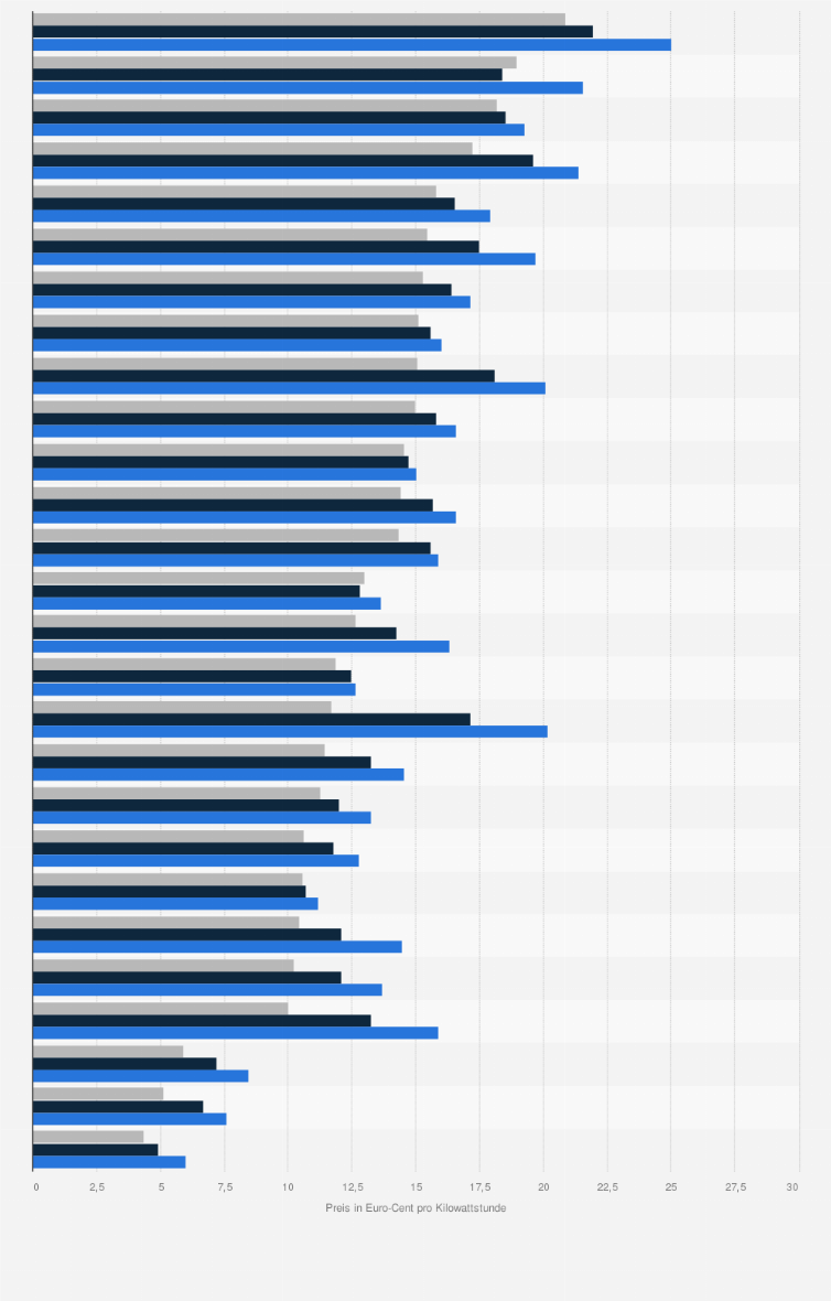 Strompreise Fur Industriekunden In Europa 18 Statista