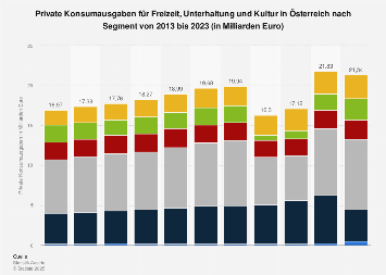 Konsumausgaben der privaten Haushalte in Österreich für Freizeit und Kultur bis 2017