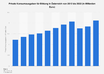 Private Konsumausgaben für Bildung in Österreich bis 2016