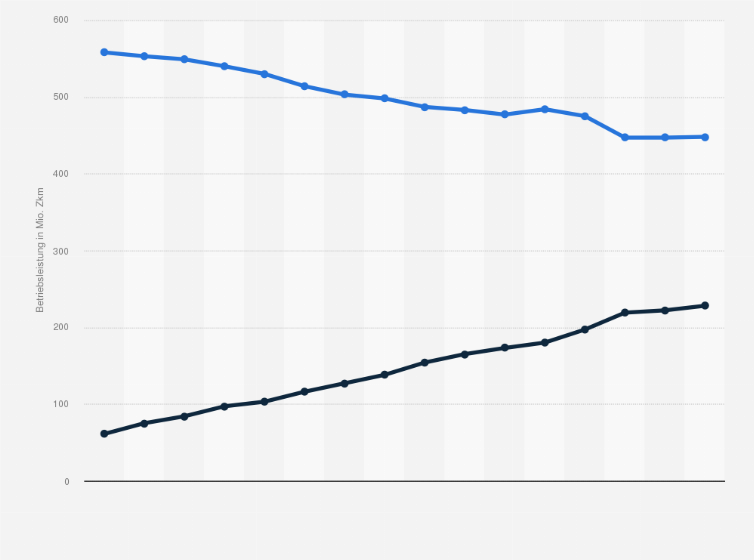 Statistik: Betriebsleistung der Deutsche Bahn AG und ihrer Wettbewerber im deutschen Schienenpersonennahverkehr von 2003 bis 2018 (in Millionen Zugkilometer)