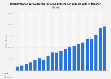 Factoring - Umsatz der Branche in Deutschland bis 2017