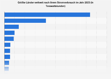 Größte Länder weltweit nach Stromverbrauch 2016