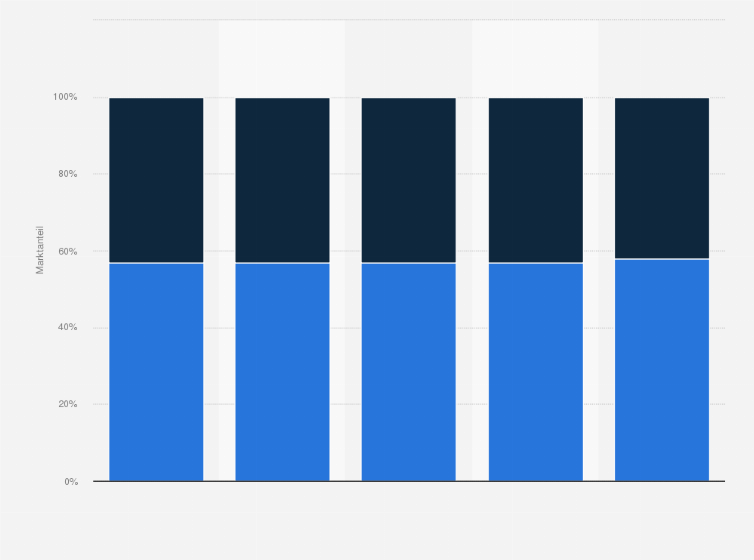 Statistik: Umsatzverteilung im Parfümerie-Einzelhandel in Deutschland nach filial- und inhabergeführten Unternehmen in den Jahren 2008 bis 2012