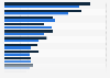 Nutzung von Social Games in den USA und UK 2010