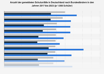 Schulunfälle in Deutschland nach Bundesländern bis 2016