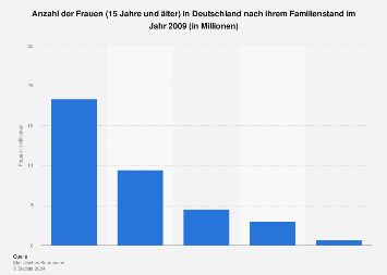 Ist familienstand zusammenlebend was Familienstand Ist familienstand zusammenlebend was Ledig und