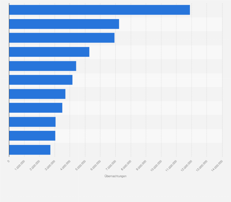 Statistik: Übernachtungen von ausländischen Gästen in Beherbergungsbetrieben in Deutschland im Jahr 2024 nach ausgewählten Herkunftsländern