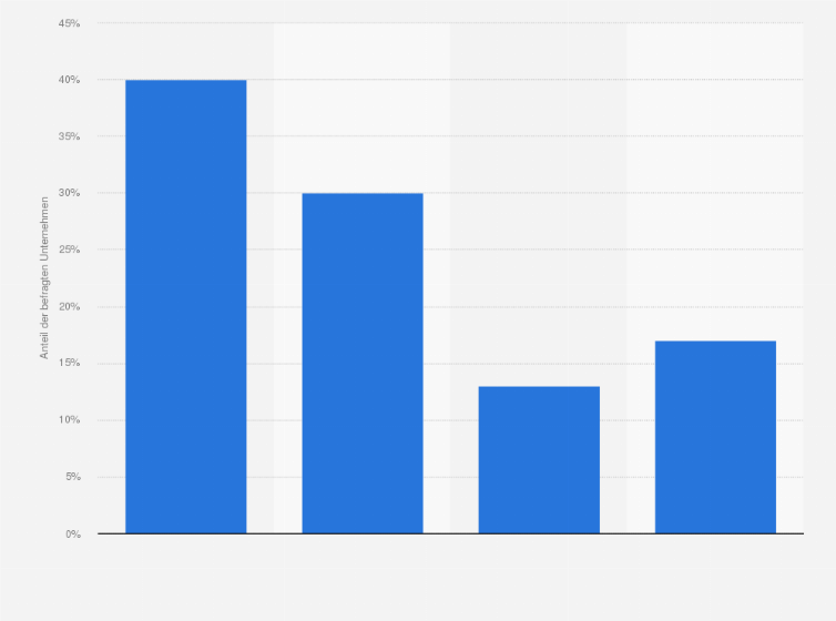 Statistik: Verteilung deutscher Unternehmen, die sich in den nächsten 12 Monaten eine betriebswirtschaftliche Software anschaffen wollen, nach Unternehmensgröße