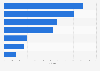 Bewerbergruppen - Prüfung der Reputation im Internet 2010