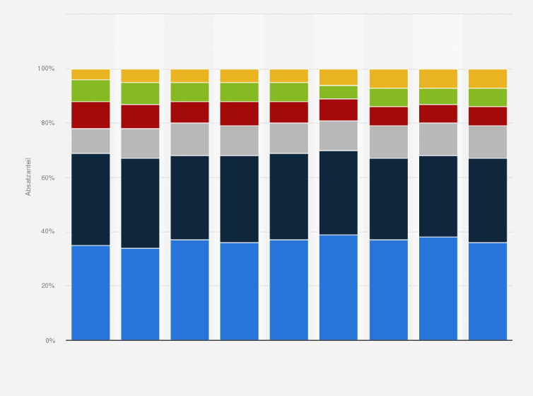 Statistik: Verteilung des Spirituosenabsatzes von Markant in Deutschland nach Produktgruppen in den Jahren 2015 bis 2023