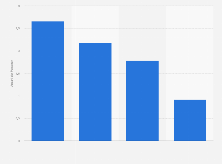 Statistik: Kennen Sie einen der im Folgenden aufgelisteten Online-DVD-Verleiher?
