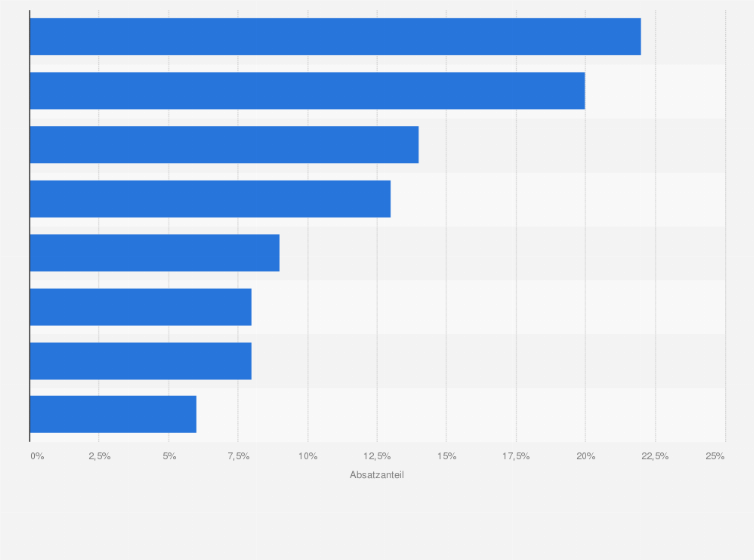 Statistik: Absatzverteilung von Weinbrand und Cognac im Lebensmitteleinzelhandel in Deutschland nach Regionen im Jahr 2014