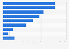 Umfrage zur Nutzung von Social Media in der Kommunikationsbranche 2010