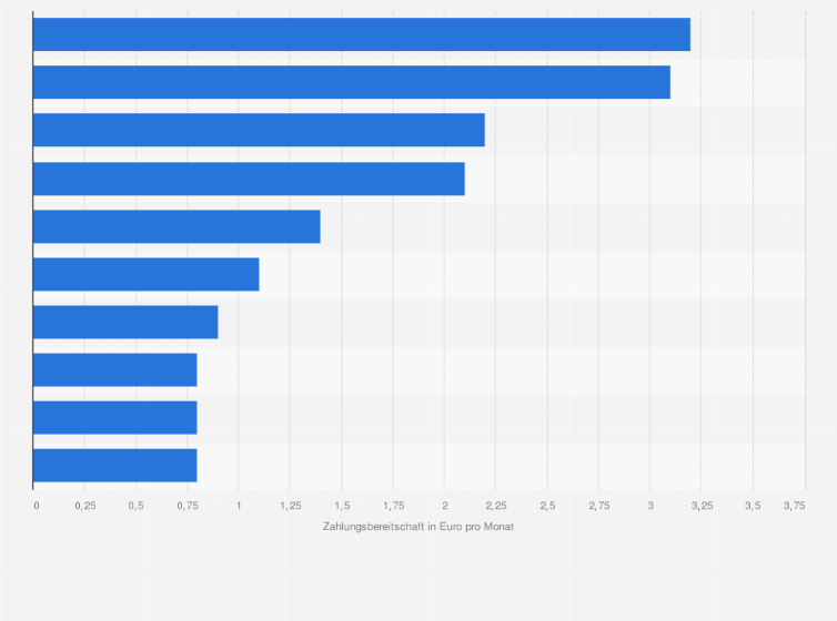 Statistik: Wieviel wären Sie bereit, für folgende Online-Angebote zu bezahlen?