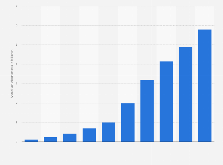 Statistik: Prognostizierte Anzahl von Online-Spiel-Abonnements in Deutschland in den Jahren 2001 bis 2010 (in Millionen)