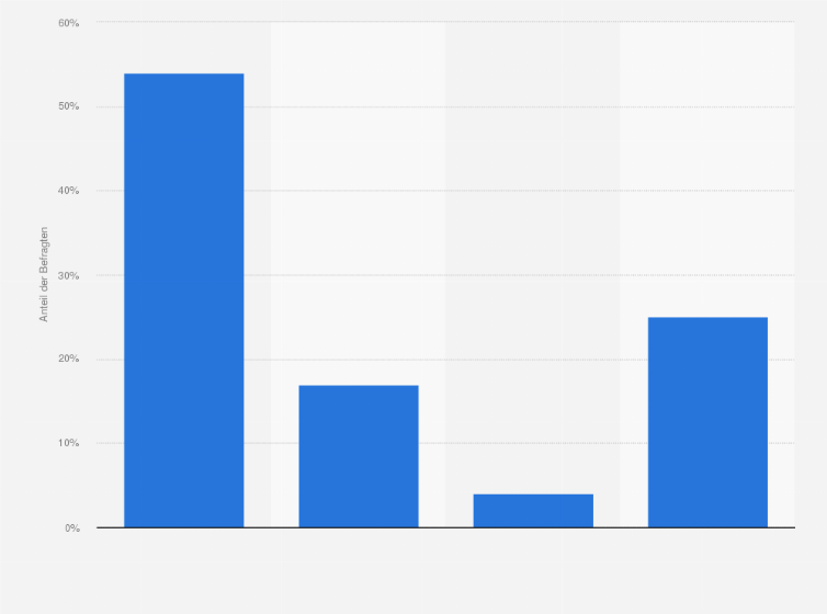 Statistik: Wie reagieren Sie, wenn Sie auf einem Online-Portal zu einer Registrierung aufgefordert werden?