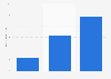 Umsatz mit Mobile Advertising weltweit 2013