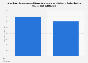 Internetnutzer und Gesamtbevölkerung in Deutschland 2018