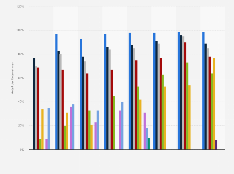 Statistik: Nutzung von ausgewählten Social-Media-Plattformen durch Fortune Top 500 Unternehmen in den Jahren 2013 bis 2020