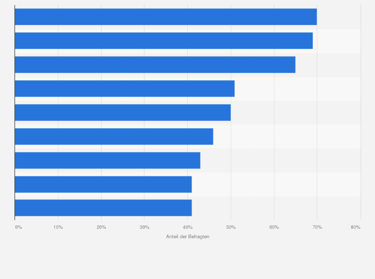 Statistik: Welche der folgenden Unternehmensabläufe schätzen Sie persönlich als bedeutsame Gefahrenquellen ein?