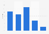 Anteil der Blogger und Forenbetreiber nach Altersgruppen in Deutschland 2009