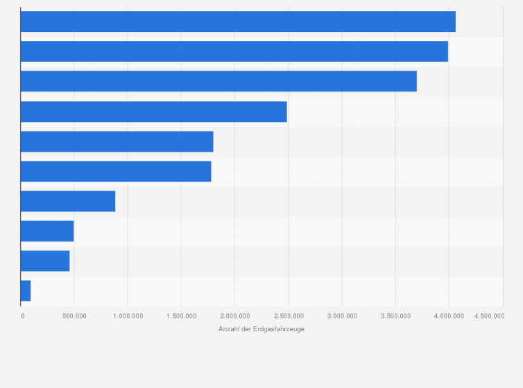 Statistik: Anzahl der Erdgasfahrzeuge in ausgewählten Ländern im Jahr 2015