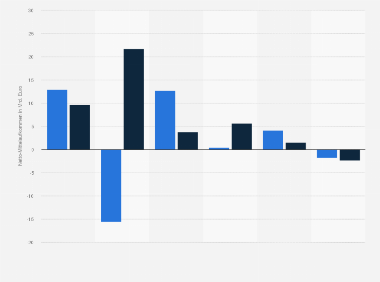 Statistik: Netto-Mittelaufkommen der offenen Publikumsfonds in Deutschland im Jahr 2023 und im Durchschnitt der Jahre von 2013 bis 2022 nach Assetklassen (in Milliarden Euro)