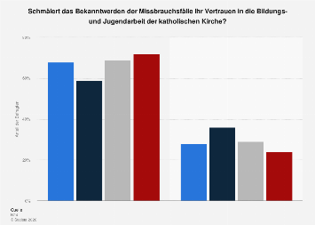 Missbrauch - Vertrauen in Jugendarbeit der Katholischen Kirche| Statista