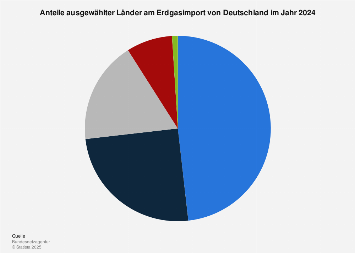 Erdgasversorgung von Deutschland - Verteilung der Lieferländer in 2017