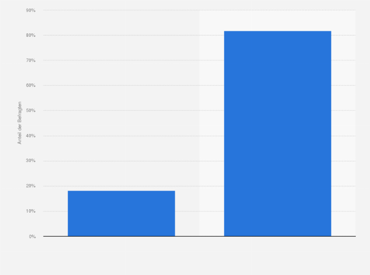 Statistik: Erhalten Sie für Ihre Arbeit als Blogger/Forenbetreiber eine finanzielle Entlohnung?