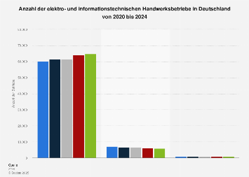Elektro Und Informationstechnische Handwerksbetriebe Betriebe Bis 2019 Statista