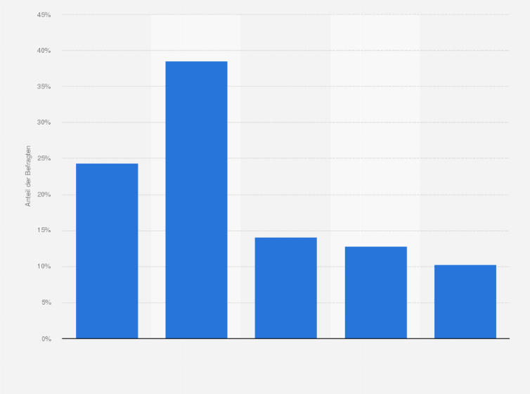 Statistik: Leidet die Unabhängigkeit eines Blogs durch die Vergütung von Beiträgen?