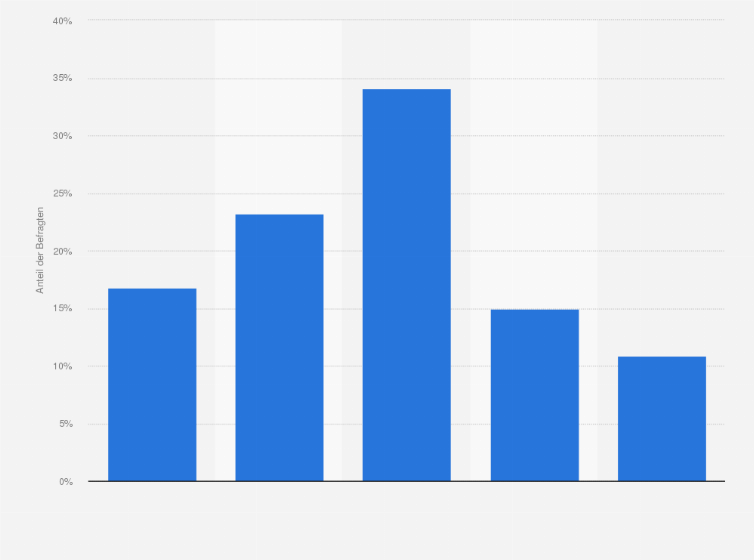 Statistik: Ist es unseriös über Themen zu schreiben und gleichzeitig Werbebanner/Affiliate-Links zu Produkten im Umfeld der Beiträge zu platzieren? 