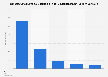 Genutzte Unterkünfte bei Urlaubsreisen der Deutschen bis 2017