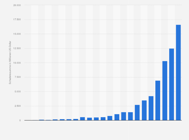 Statistik: Schadenssumme durch angezeigte Internetkriminalität in den USA in den Jahren 2001 bis 2024 (in Millionen US-Dollar)