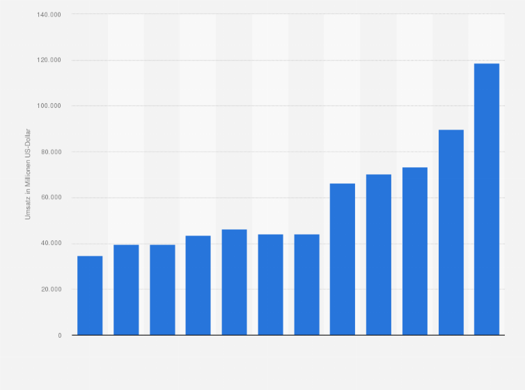 Statistik: Weltweiter Umsatz von Marktforschungsunternehmen in den Jahren 2010 bis 2021 (in Millionen US-Dollar)