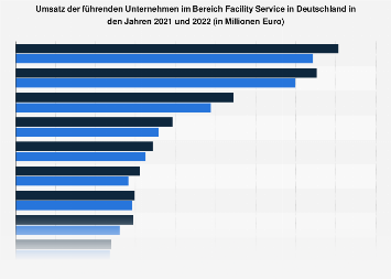 Umsatz führender Unternehmen im Facility Management bis 2017
