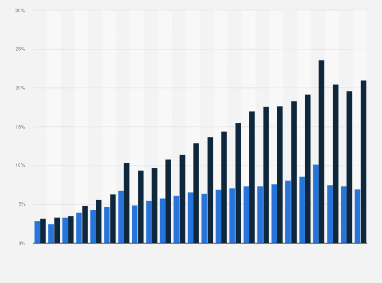 Statistik: Umsatzrendite* und Eigenkapitalquote im Bauhauptgewerbe in Deutschland in den Jahren 2000 bis 2023