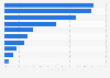 Nutzungsanteile von Online-Anwendungen weltweit 2009