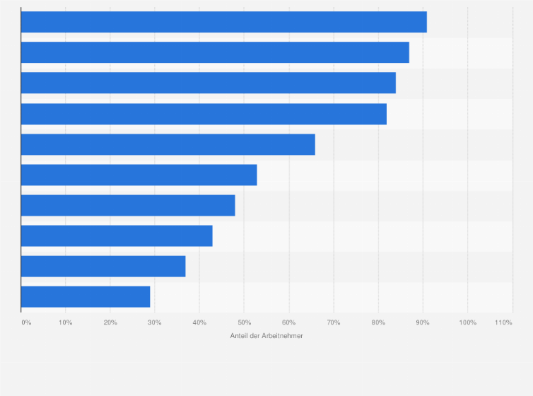 Statistik: Anteil der Personen, die für geschäftliche Zwecke einen Computer mit Internetzugang nutzten, nach Wirtschaftszweigen im Jahr 2017