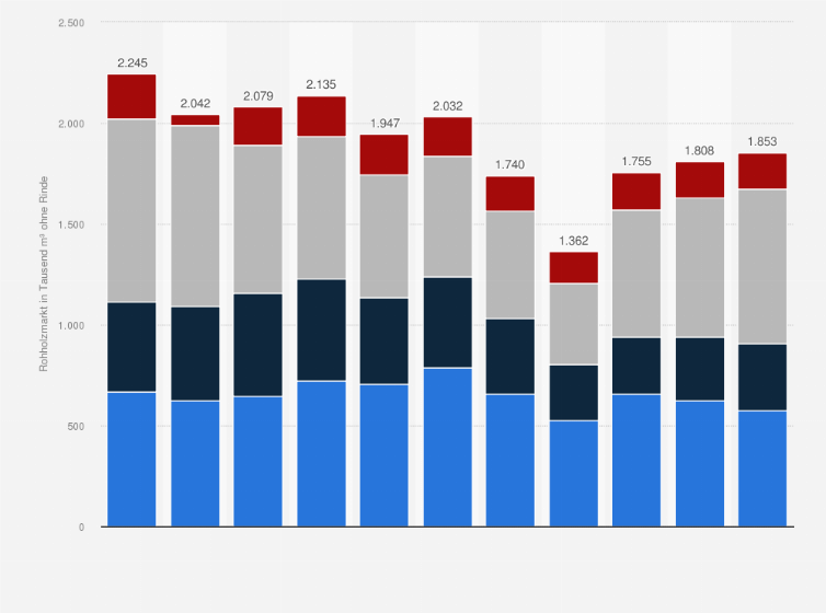Statistik: Volumen des Rohholzmarktes in der Holzartengruppe Eiche nach Rohholzsorten in den Jahren 2013 bis 2023 (in Tausend m³ ohne Rinde)