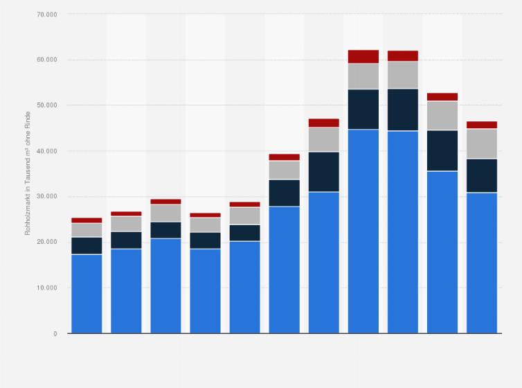 Statistik: Volumen des Rohholzmarktes in der Holzartengruppe Fichte* nach Rohholzsorten in den Jahren 2013 bis 2023 (in 1.000 m³ ohne Rinde)