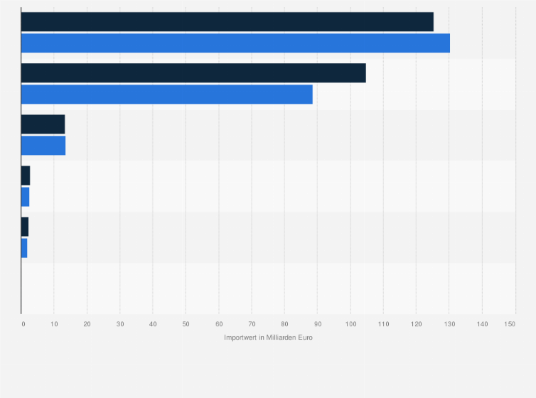 Statistik: Deutschlands Import elektrotechnischer Erzeugnisse nach Regionen weltweit in den Jahren 2022 und 2023 (in Milliarden Euro)