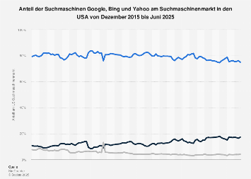 Anteile von Google, Bing und Yahoo am Suchmaschinenmarkt in den USA 2018