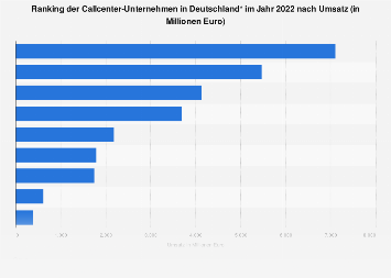 Umsatzstärkste Callcenter-Unternehmen in Deutschland 2017