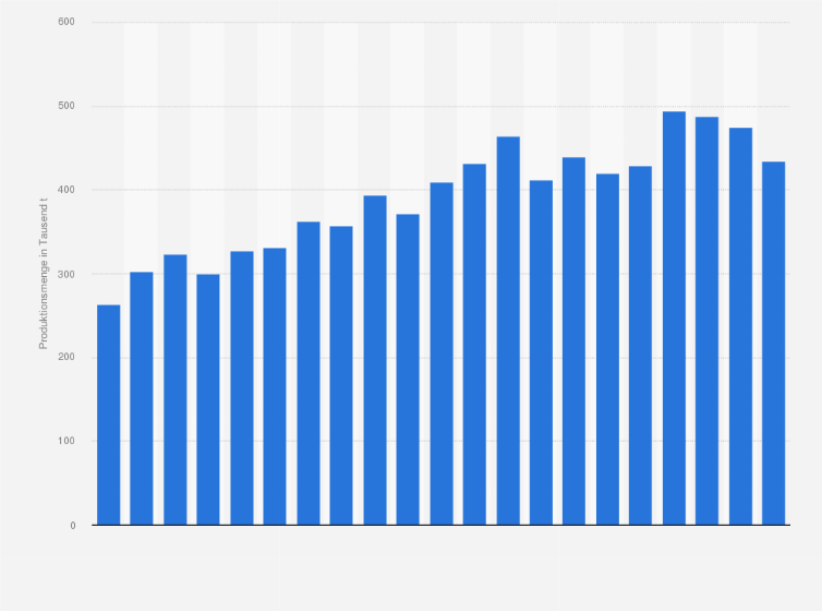 Statistik: Produktionsmenge von Pommes Frites in Deutschland in den Jahren 2004 bis 2024 (in 1.000 Tonnen)
