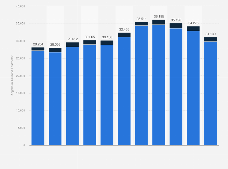 Statistik: Roh- und Restholzverbrauch von Sägewerken in Deutschland in den Jahren 2014 bis 2024 nach Holzarten (in 1.000 Festmeter)