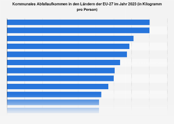 Abfall - Pro-Kopf-Aufkommen nach Ländern Europas 2016